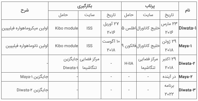 آشنایی با برنامه‌های فضایی فیلیپین